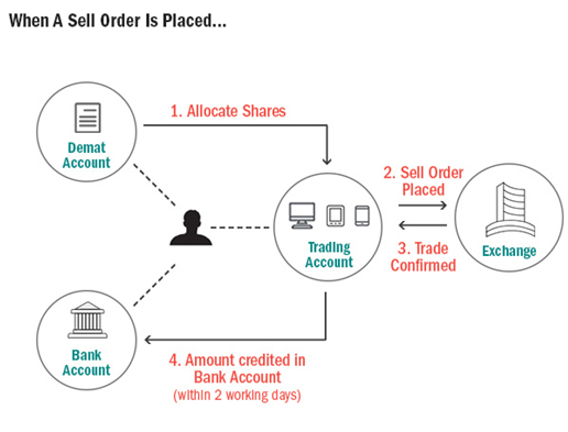 Demat Account Sell Order Procedure