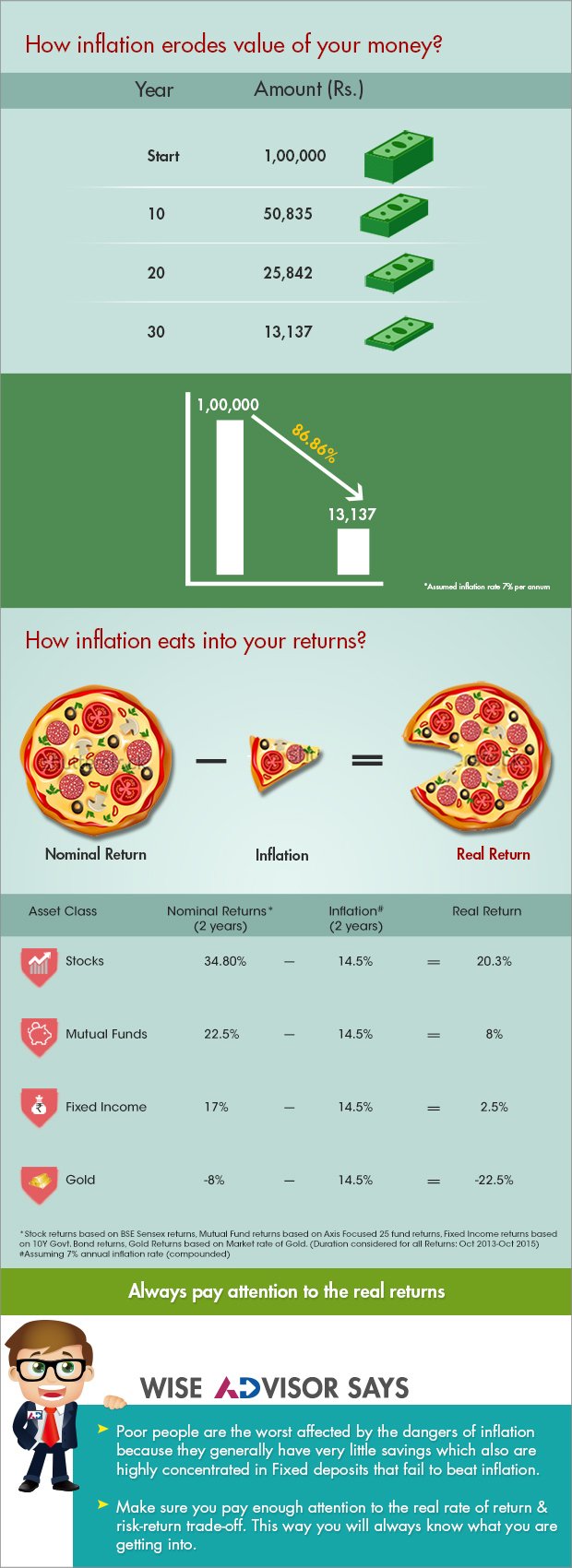 How Inflation Affects Your Investment Returns, Tutorial For Beginner ...